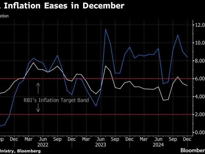 Inflasi India mereda sementara penurunan nilai rupee mengurangi harapan pemotongan suku bunga.