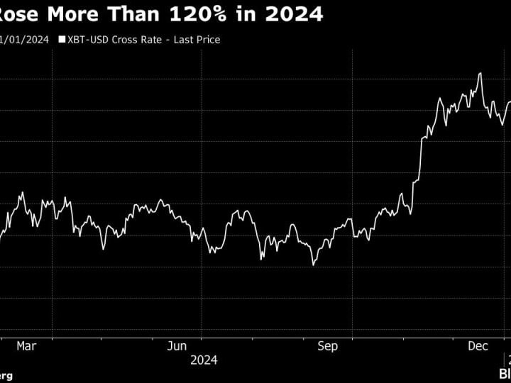 Hedge Fund Kripto Memiliki Tahun 2024 yang Hebat, Namun Gagal Mengalahkan Bitcoin