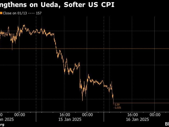 BOJ Melihat Peluang Baik untuk Kenaikan Januari Kecuali Ada Kejutan dari Trump