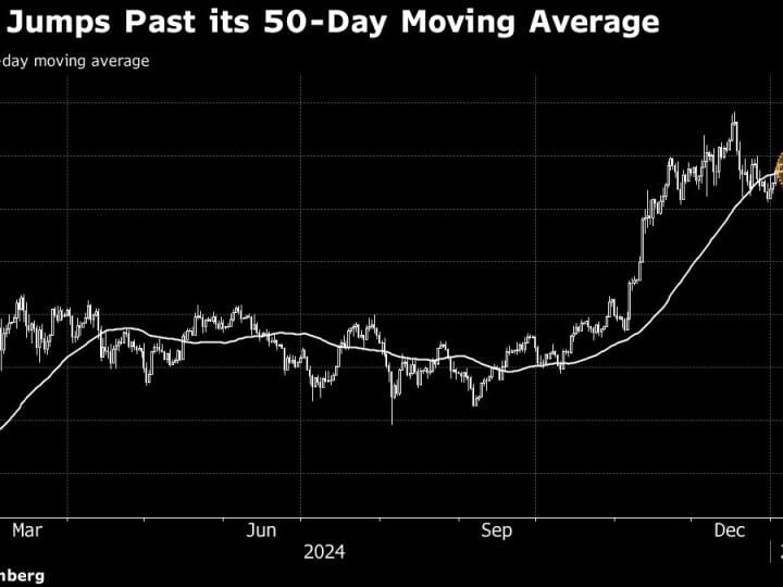 Bitcoin Mendekati Level Rp 1.64 miliar ($100,000) Saat Kekhawatiran Terhadap Kebijakan Fed Mereda
