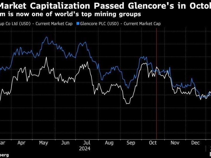 Zijin China Bersaing dengan Glencore Setelah Tahun Rekor untuk Keuntungan