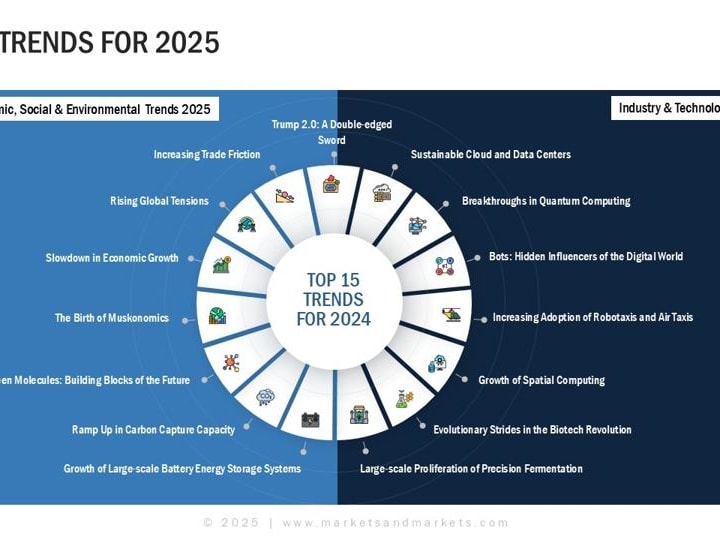 15 Tren Global Teratas untuk 2025