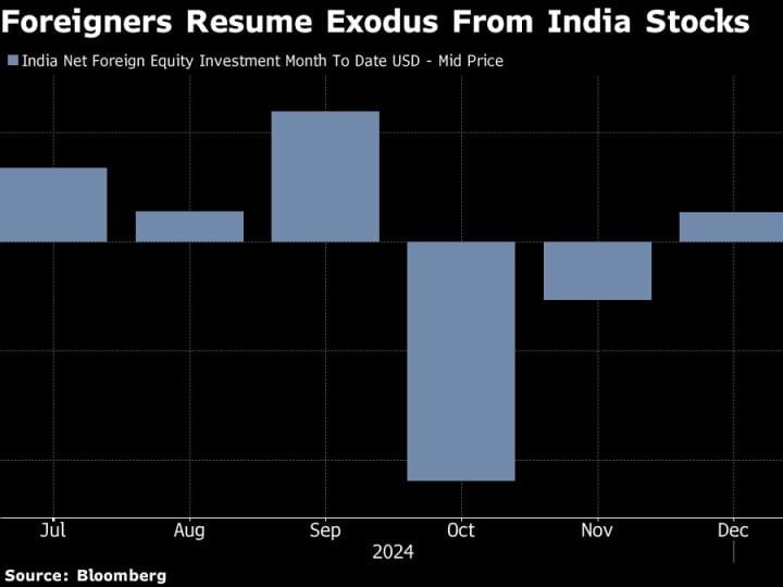 Eksodus Saham India Meningkat Menjadi Rp 82.22 triliun ($5 Miliar)  Karena Laba yang Mengecewakan