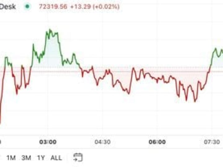 First Mover Americas: Bitcoin Kembali ke Rp 1.19 miliar ($72,5K)  di Aktivitas Pasar yang Tenang