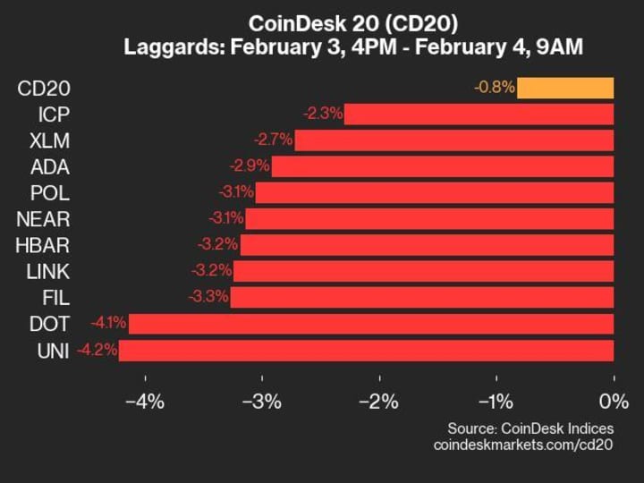Pembaruan Kinerja CoinDesk 20: UNI Turun 4,2% saat Indeks Diperdagangkan Lebih Rendah Sejak Senin
