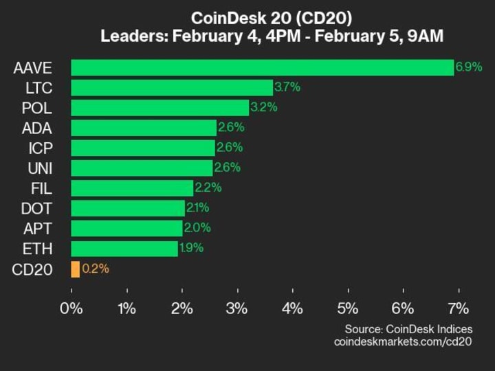 Pembaruan Kinerja CoinDesk 20: AAVE Mengalami Kenaikan 6,9% Saat Indeks Diperdagangkan Lebih Tinggi Sejak Selasa