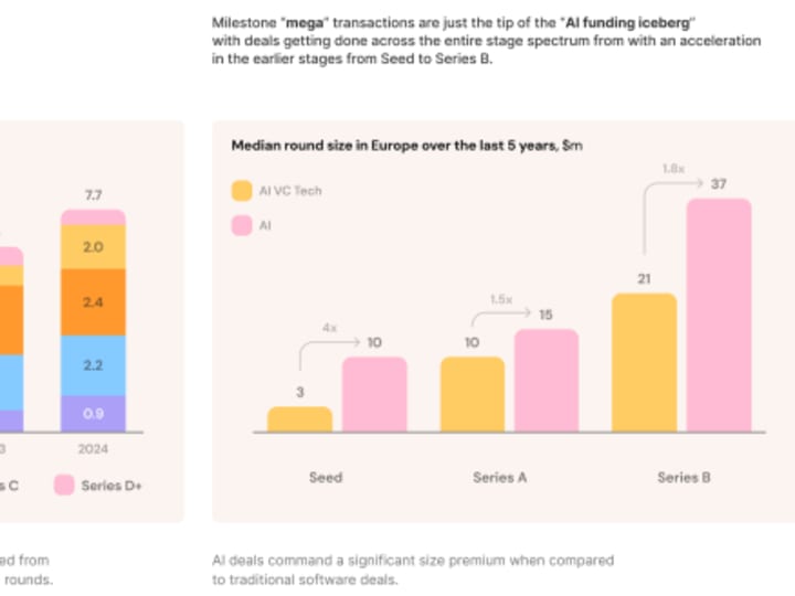 Startup AI Eropa mengumpulkan Rp 131.56 triliun ($8 miliar)  pada tahun 2024.