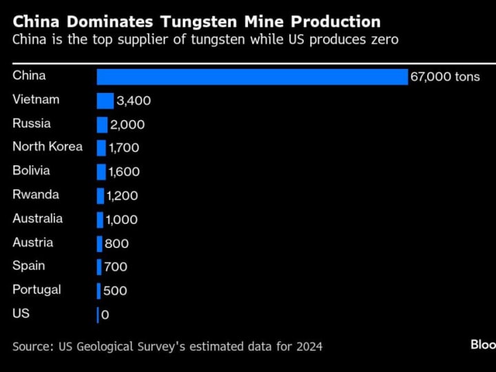 Penambang Tungsten Mengatakan Klien Tidak Percaya Saat China Menghentikan Pasokan