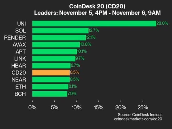 Pembaruan Kinerja CoinDesk 20: Uniswap Melonjak 28% Saat Semua Konstituen Indeks Diperdagangkan Lebih Tinggi Setelah Pemilu