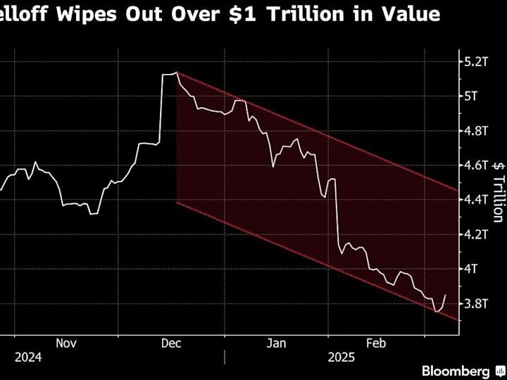 India Berjuang untuk Mengatasi Pessimisme Setelah Kerugian Rp 21.38 quadriliun ($1,3 Triliun) 