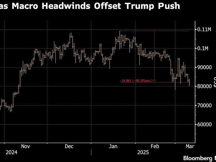 Bitcoin Turun di Bawah Rp 1.32 miliar ($80,000 k) arena Hambatan Makro Mengimbangi Dorongan Trump