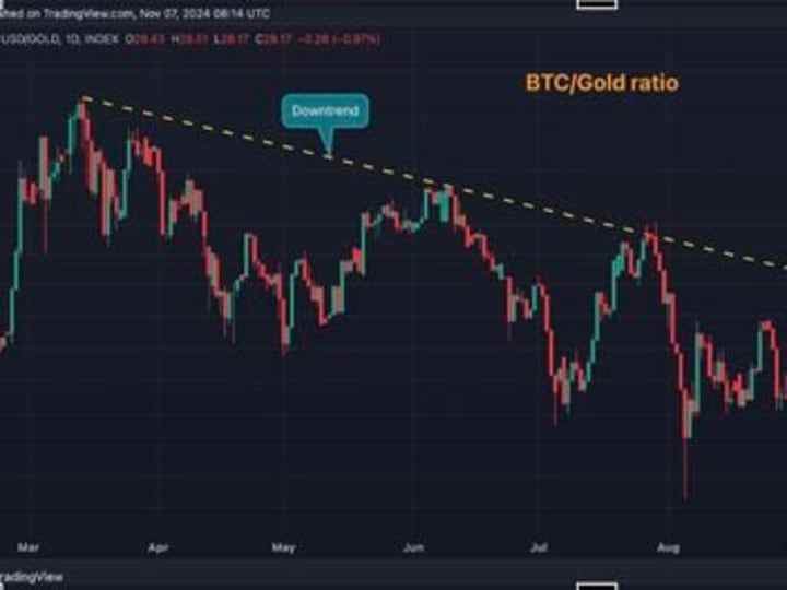 Metrik ini menunjukkan pergeseran dari Emas ke Bitcoin.