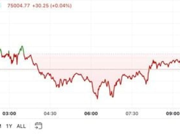 First Mover Americas: Bitcoin Tetap di Bawah Rp 1.23 miliar ($75K)  Sebelum Pemotongan Suku Bunga AS yang Diharapkan