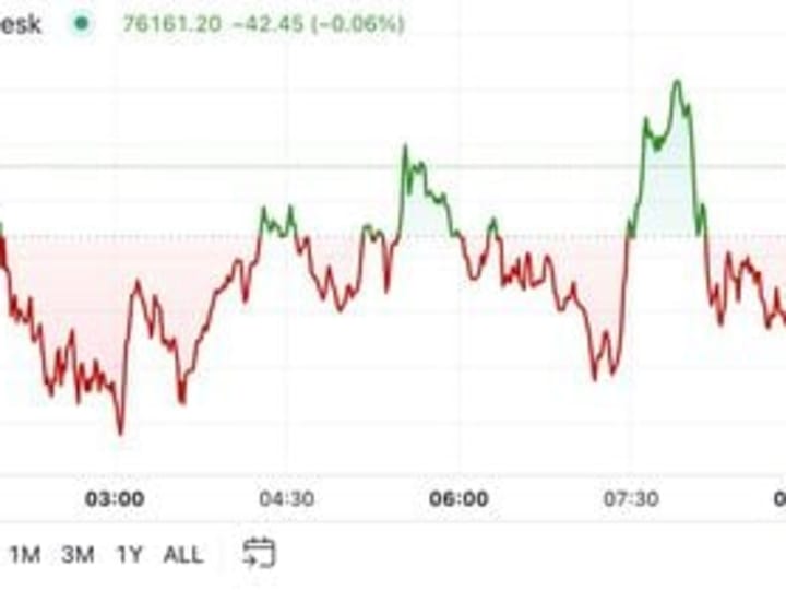 First Mover Americas: BTC dalam Mode Penemuan Harga Setelah Mencetak Rekor Tinggi