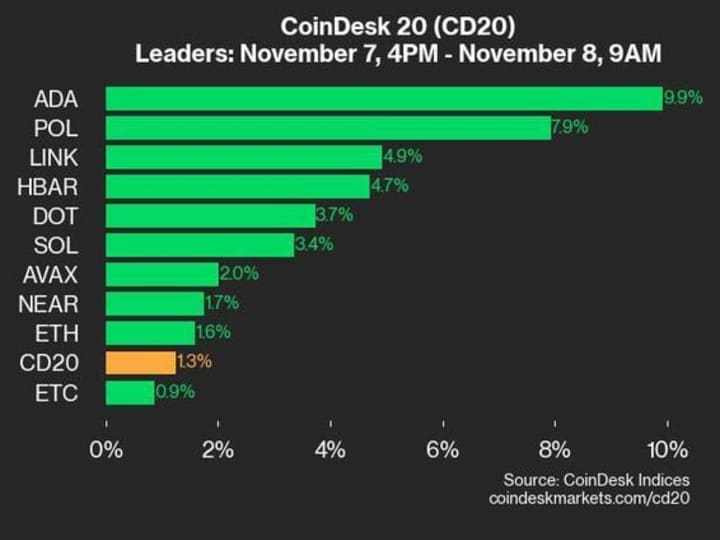 Pembaruan Kinerja CoinDesk 20: ADA Mengalami Kenaikan 9,9%, Mendorong Indeks Lebih Tinggi Sejak Kamis