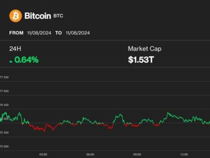 Bitcoin Mencapai Tonggak Sejarah Baru, Melewati Rp 1.27 miliar ($77K)  untuk Pertama Kalinya; Tingkat Pendanaan Menunjukkan Rally Kripto Dapat Terus Berlanjut