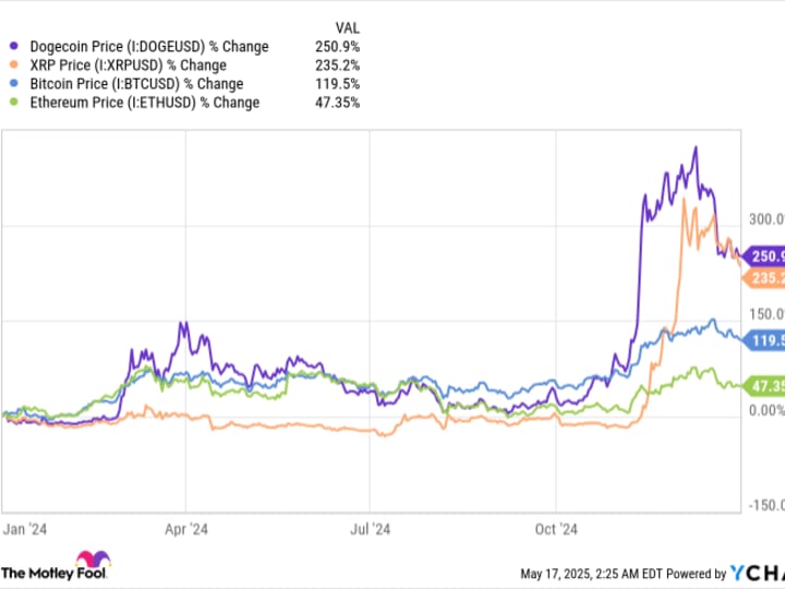 Apakah Harga Dogecoin yang Turun di Bawah Rp 411.13 ribu ($0,25) Layak Dibeli atau Waspada?