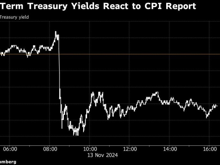 Saham Asia Naik seiring CPI AS Mendukung Pelonggaran Fed: Ringkasan Pasar
