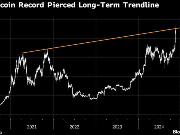 Bitcoin Sementara Menyentuh Rp 1.53 miliar ($93,000) Terkait Agenda Trump dan Prospek Kebijakan Fed