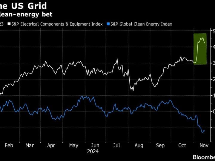 Manajer Aset Bertaruh Saham Grid Akan Melonjak di Era Anti-ESG Trump