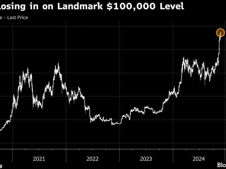 Bitcoin Mendekati Rp 1.64 miliar ($100,000) Berkat Dukungan Trump untuk Crypto