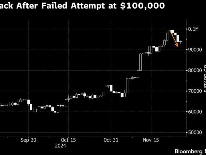 Bitcoin mundur dari Rp 1.64 miliar ($100,000) dalam periode terburuk sejak kemenangan Trump.