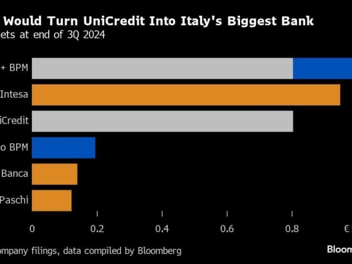 Banco BPM Menolak Tawaran UniCredit dalam Kemunduran Terbaru untuk Orcel