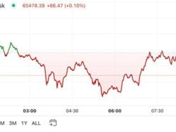 First Mover Americas: Bitcoin Mengambil Napas Bull