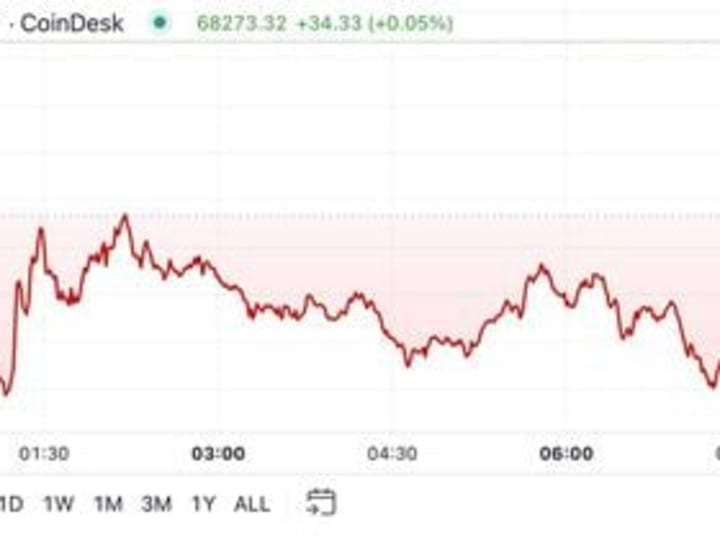 First Mover Americas: Bitcoin Melonjak di Atas Rp 1.12 miliar ($68K)  di Tengah Kembalinya Sentimen Bullish