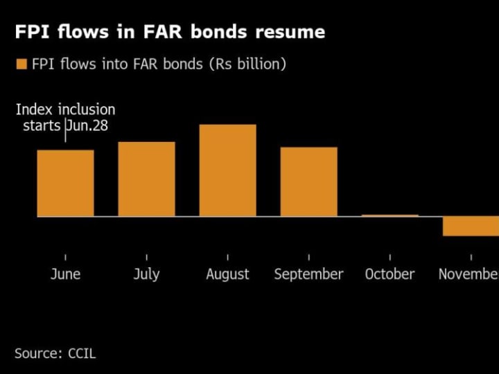 Dana Asing Kembali Mengalir ke Obligasi India karena Harapan Kebijakan Dovish RBI