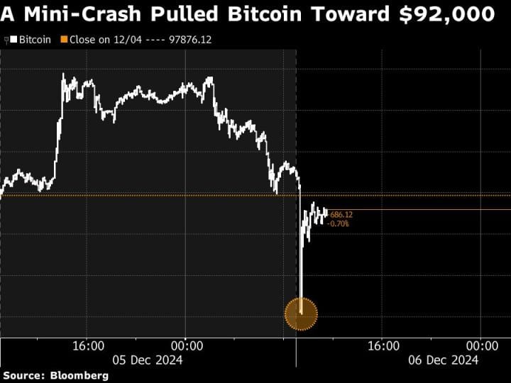 Bitcoin Sementara Merosot Hampir 7% Saat Trader Melindungi Diri dari Penurunan