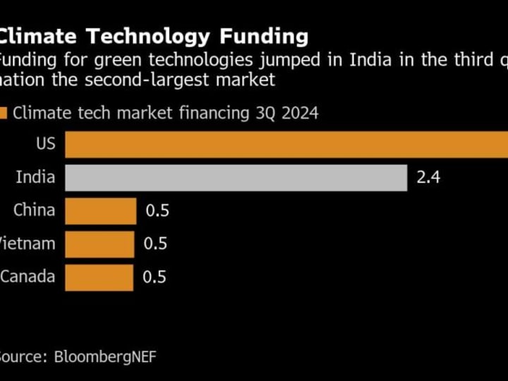 India Mengungguli China dalam Investasi Hijau seiring Lonjakan Energi Terbarukan