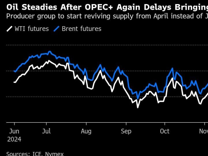 Minyak Turun ke Level Terendah Dua Minggu karena OPEC+ Gagal Meredakan Kekhawatiran Pasokan