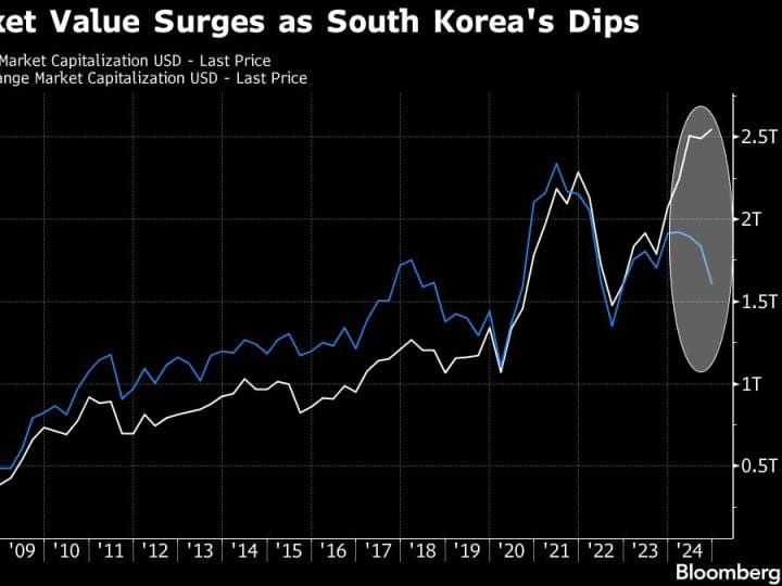 Kesenjangan Triliun Dolar Menunjukkan Perbedaan Nasib Saham Korea dan Taiwan