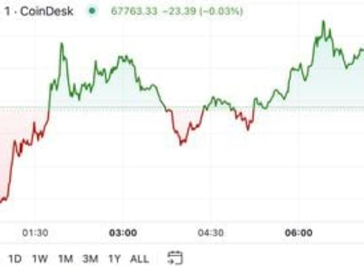 First Mover Americas: BTC Mendekati Rp 1.12 miliar ($68K)  di Tengah Aliran Masuk ETF
