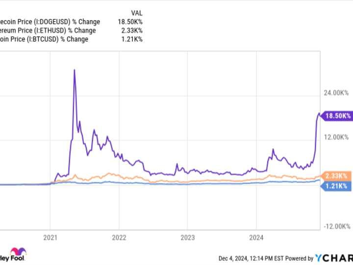 Apakah Anda Harus Membeli Dogecoin di Bawah Rp 986.70 ribu ($0,60) ?