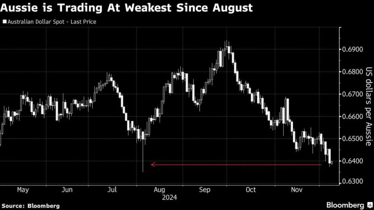 Aussie yang Tertekan Menghadapi Risiko Kerugian Lebih Lanjut seiring Meningkatnya Taruhan Bearish