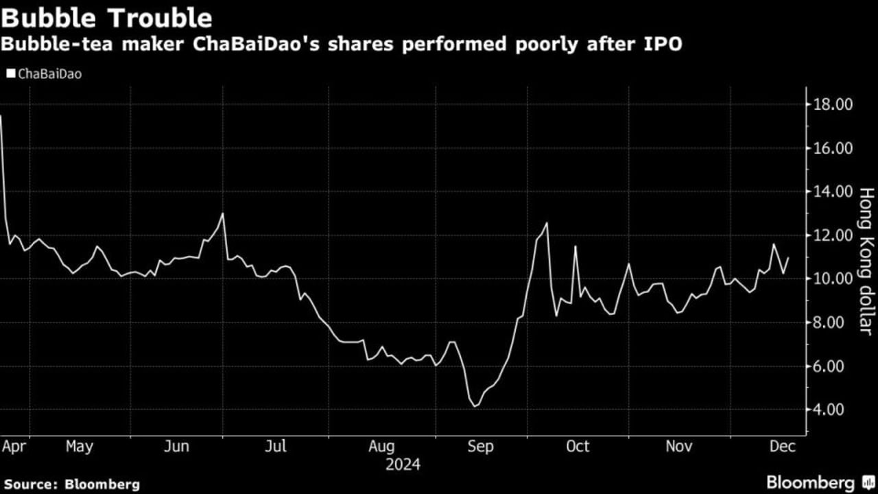 Pembuat Bubble Tea Menghidupkan Kembali Ambisi IPO Dengan China Dikatakan Melunakkan Sikapnya