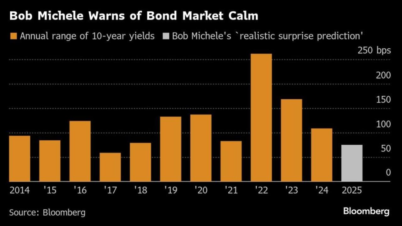 Michele dari JPMorgan melihat peluang untuk ketenangan pasar Treasury pada tahun 2025.