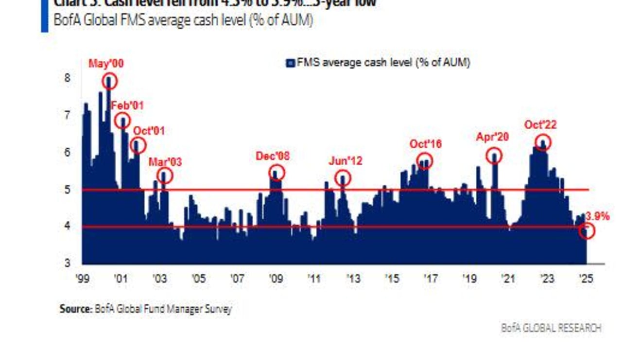 Saham Bull Terombang-ambing Tanpa Arah dengan Fed 'Mengemudikan Buta' Mengenai Suku Bunga