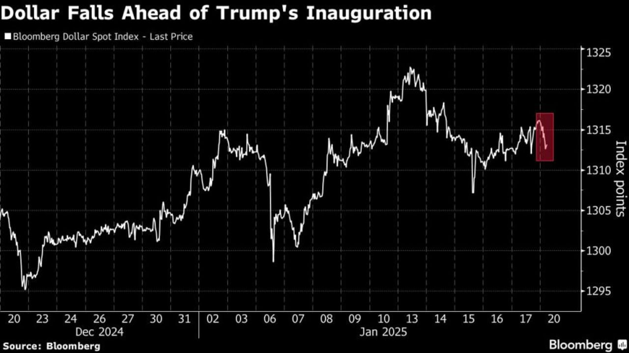 Dolar AS Melemah dalam Perdagangan Tipis Sebelum Pelantikan Trump