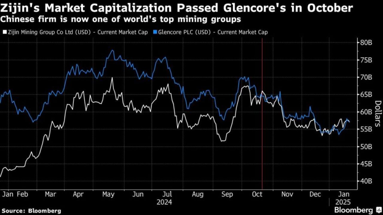 Zijin China Bersaing dengan Glencore Setelah Tahun Rekor untuk Keuntungan