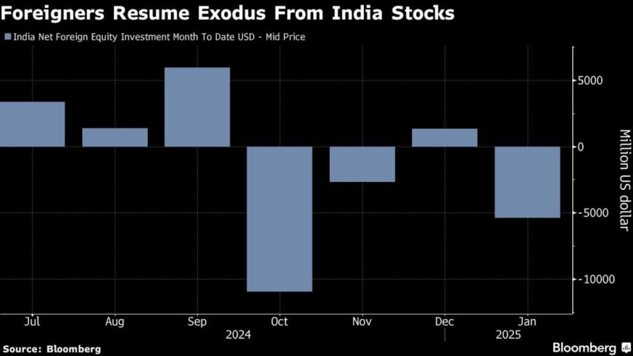 Eksodus Saham India Meningkat Menjadi Rp 82.22 triliun ($5 Miliar)  Karena Laba yang Mengecewakan