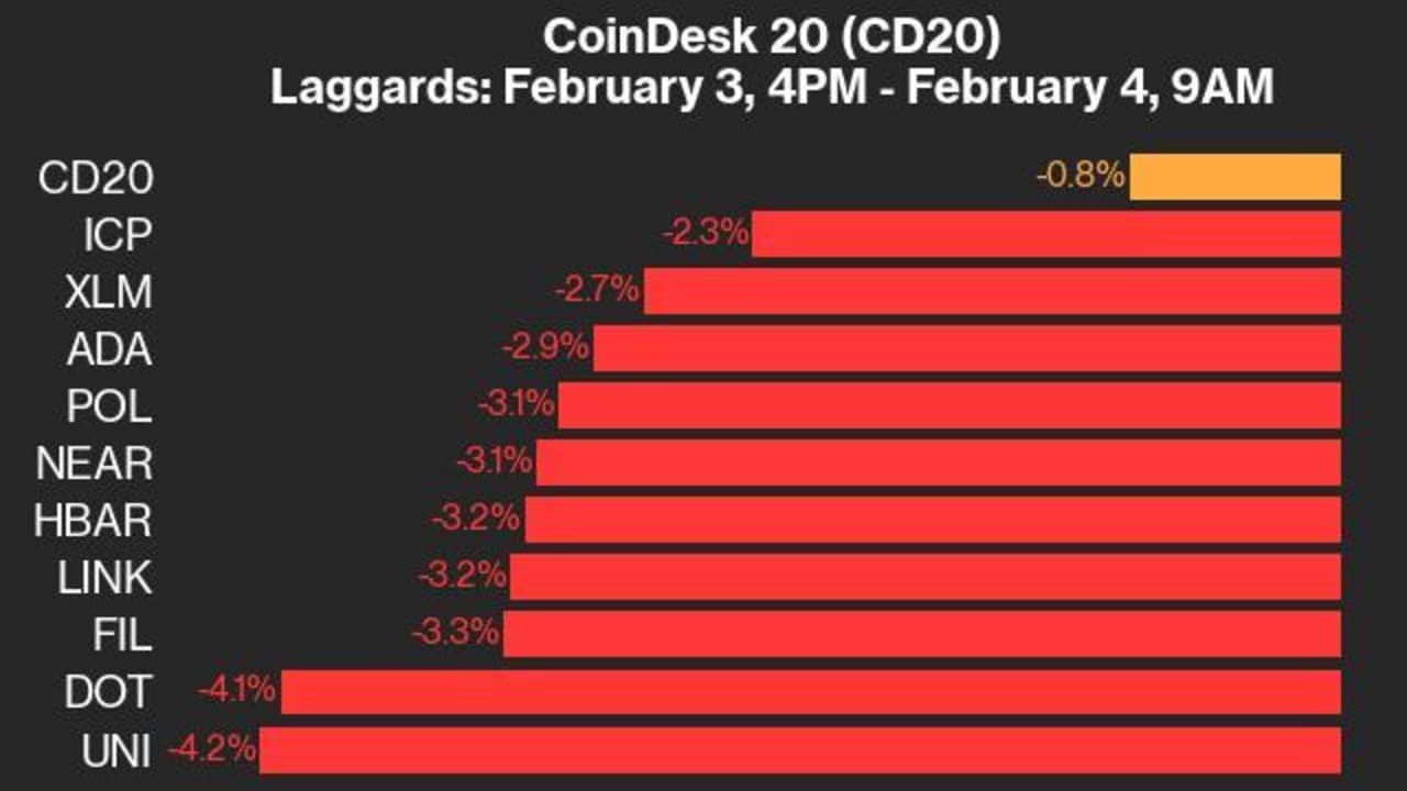 Pembaruan Kinerja CoinDesk 20: UNI Turun 4,2% saat Indeks Diperdagangkan Lebih Rendah Sejak Senin