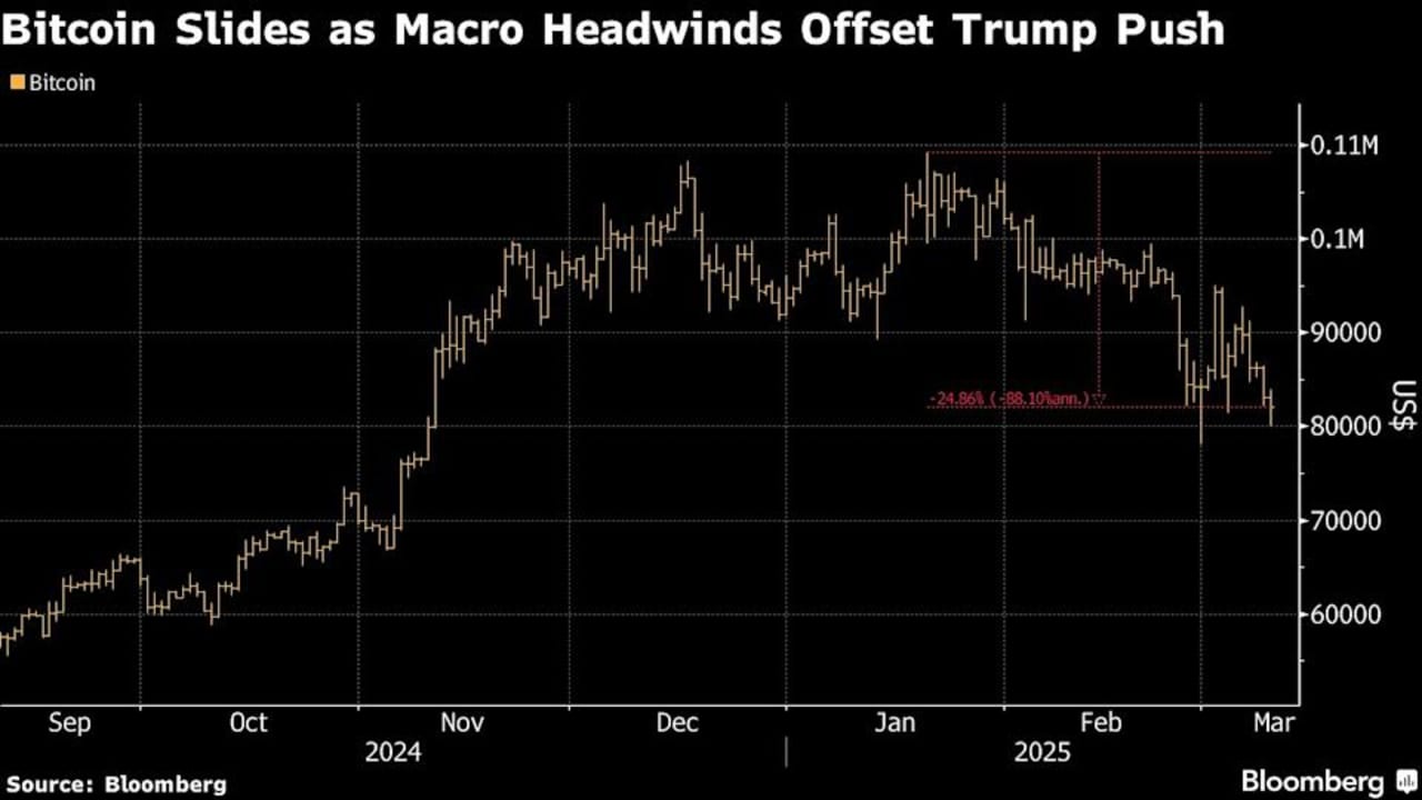 Bitcoin Turun di Bawah Rp 1.32 miliar ($80,000 k) arena Hambatan Makro Mengimbangi Dorongan Trump