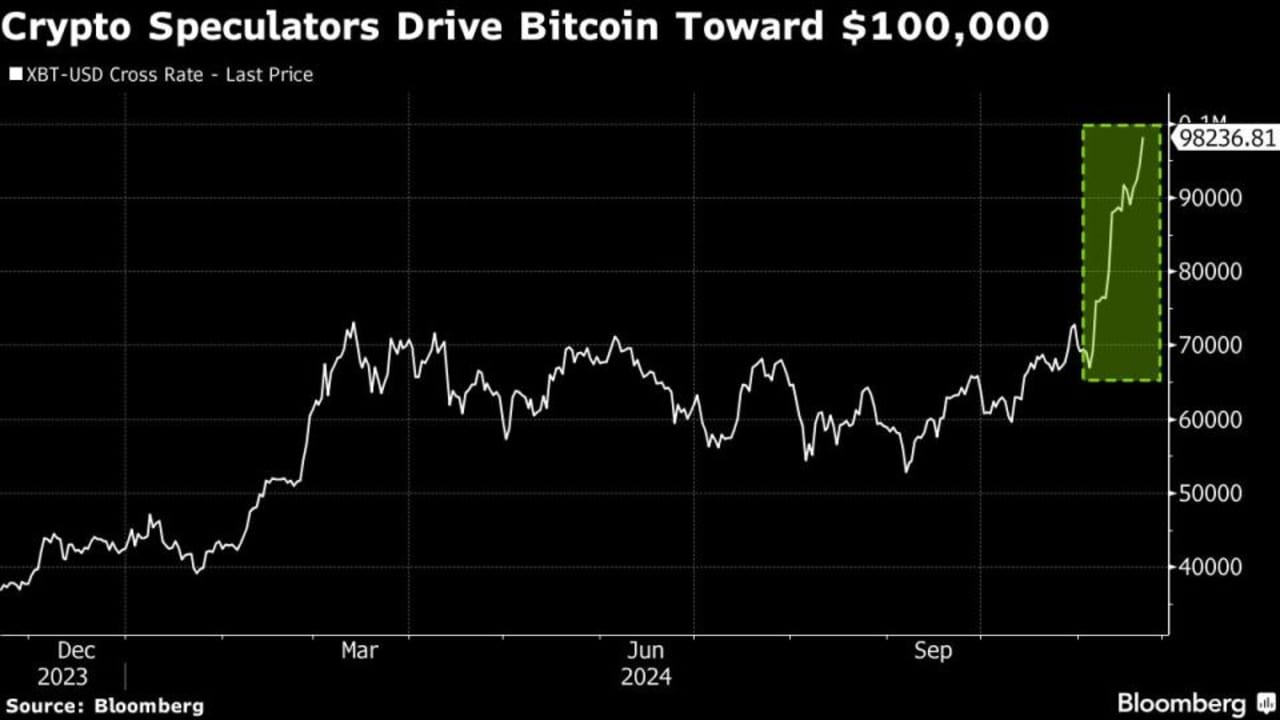 Saham Eropa Naik Saat Bitcoin Mencetak Rekor Baru: Ringkasan Pasar