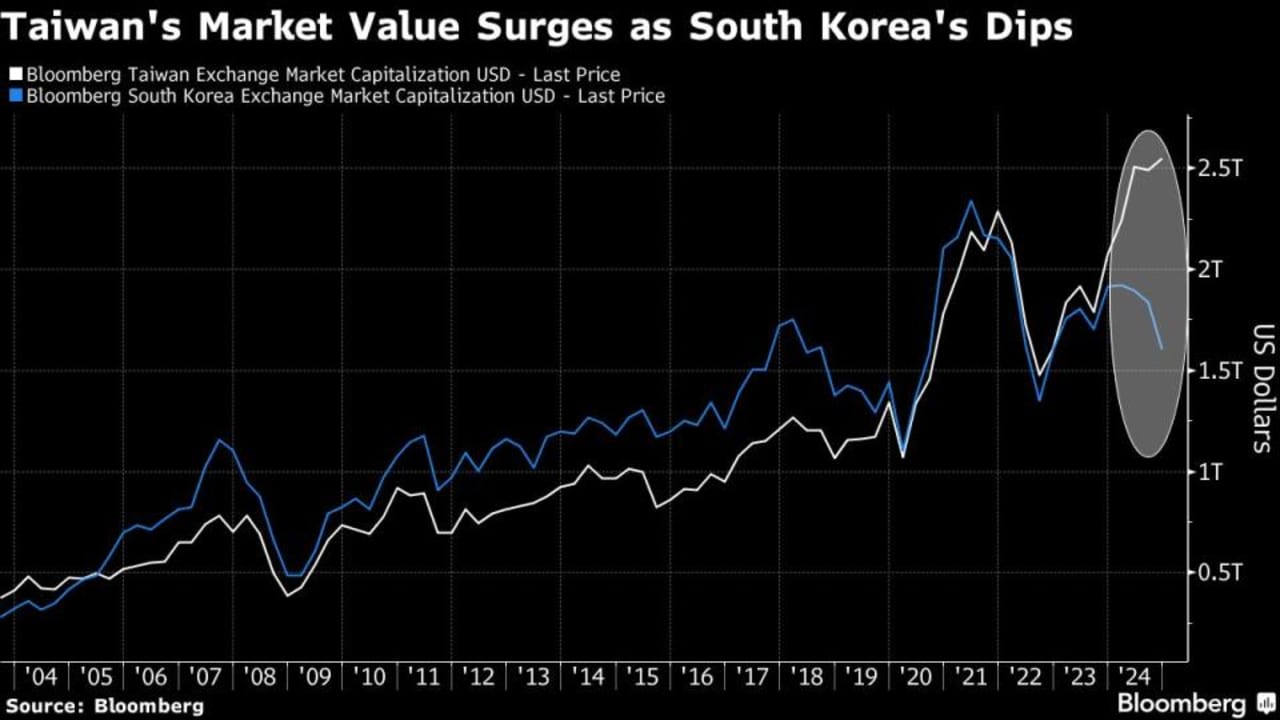 Kesenjangan Triliun Dolar Menunjukkan Perbedaan Nasib Saham Korea dan Taiwan