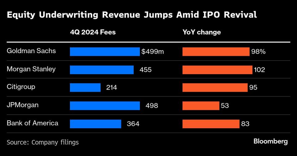 Bank Besar AS Optimis Aktivitas IPO dan M&A Meningkat di 2025