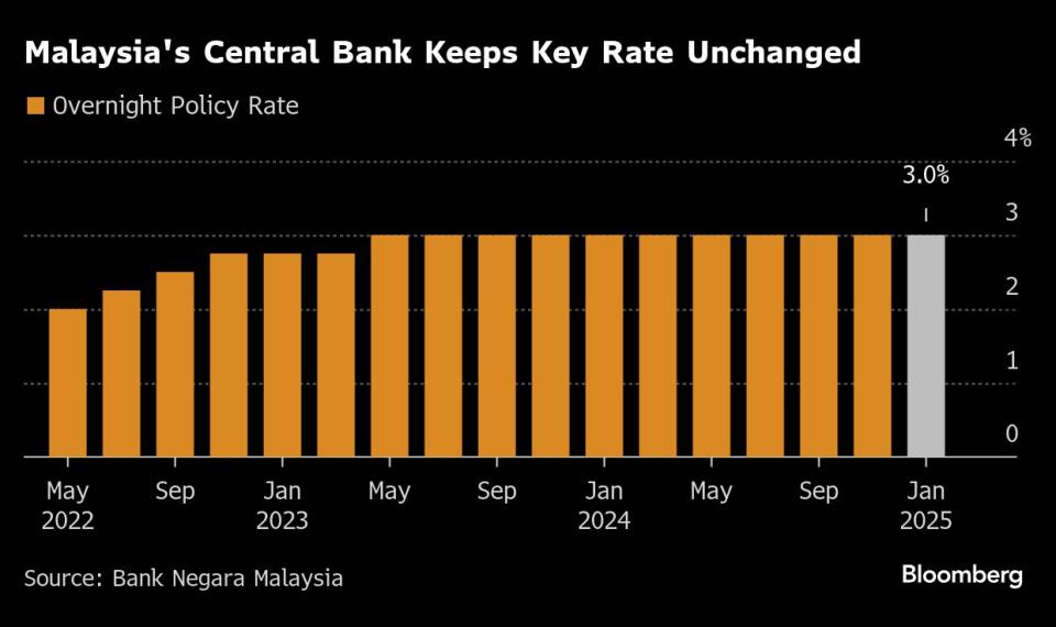 Malaysia Pertahankan Suku Bunga 3%, Jaga Inflasi dan Dukung Pertumbuhan 2025