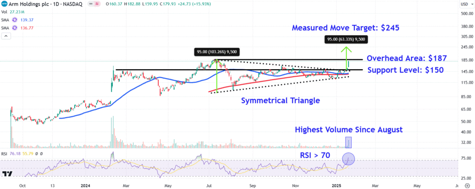 Saham Arm Holdings Melonjak Setelah Jadi Mitra Proyek AI Senilai 500 Miliar
